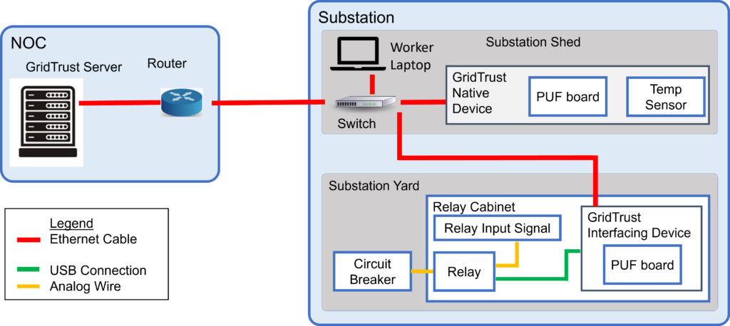 Trustgrid Switch Implementing GridTrust – Hardware/Software Codesign for Security